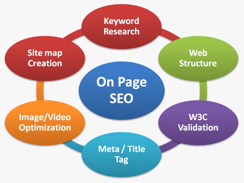 on page seo services