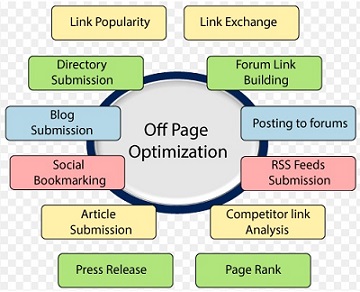 Off-page SEO